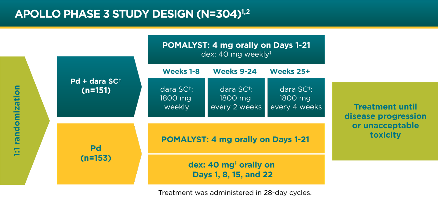 APOLLO Phase 3 Study Design