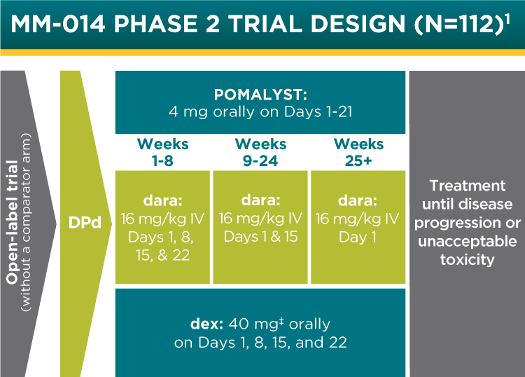 POMALYST® (pomalidomide) MM-014 Trial Design