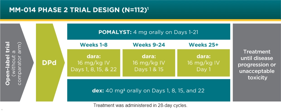 POMALYST® (pomalidomide) MM-014 Trial Design