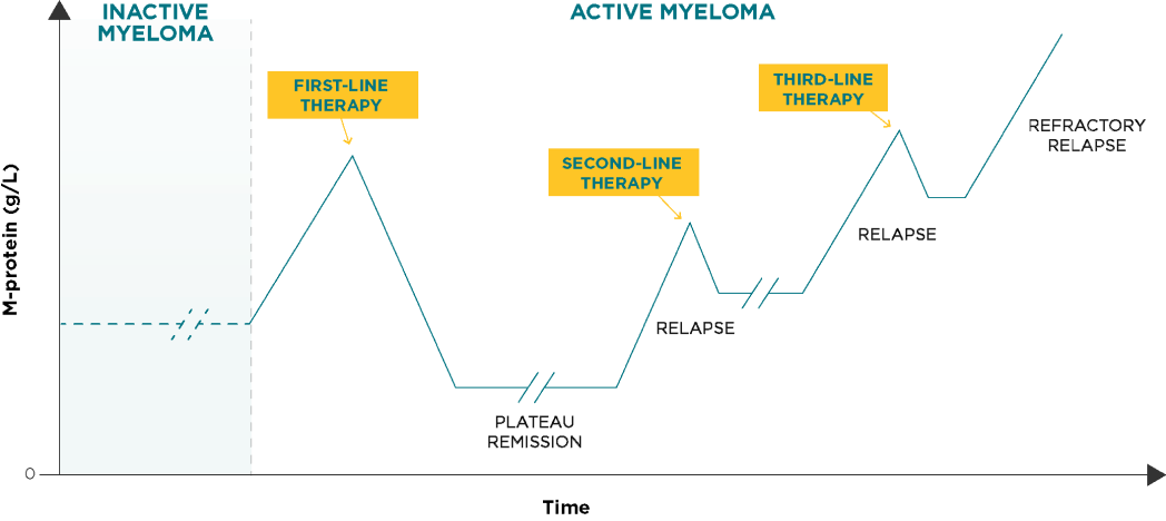 Graphic depicting typical disease progression and relapse timing of multiple myeloma
